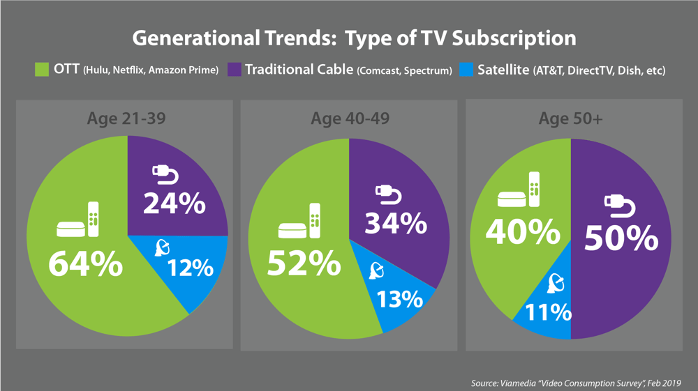 Generational trends tv subscription netflix