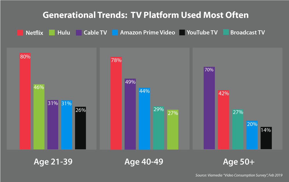 Millennial, Generation X TV Platform Used Most Often