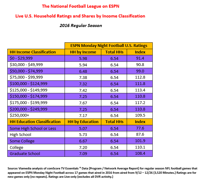 NFL TV Ratings & Audience Analysis
