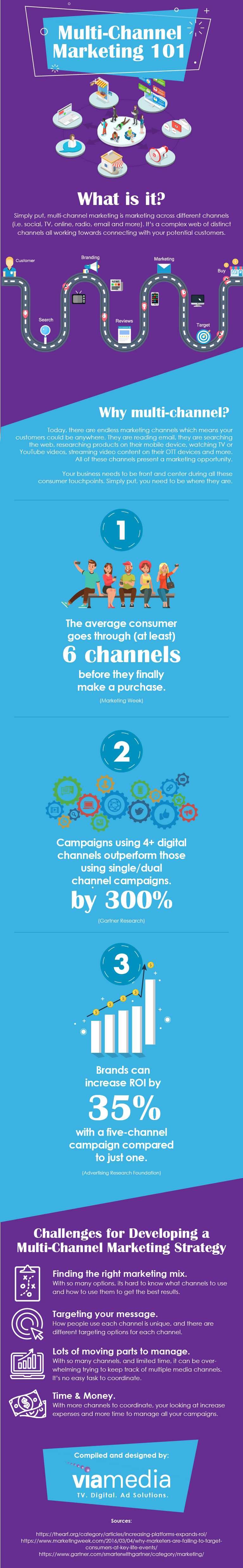 Multi-channel marketing infographic-2