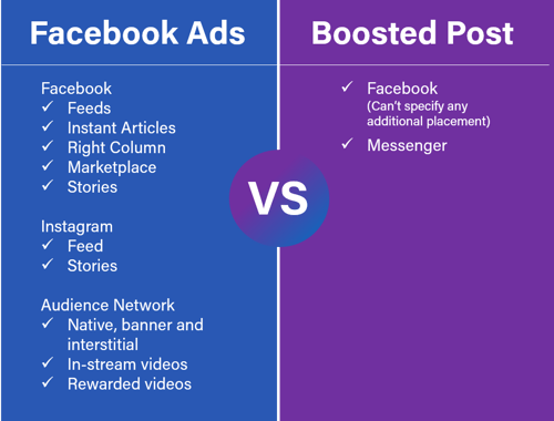 facebook ads vs boosted post_placement