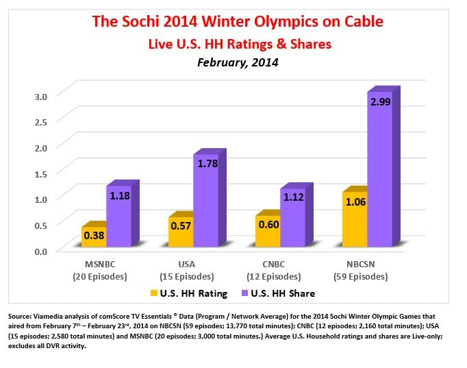 2014 Sochi Winter Olympics On Cable Live Ratings & Shares