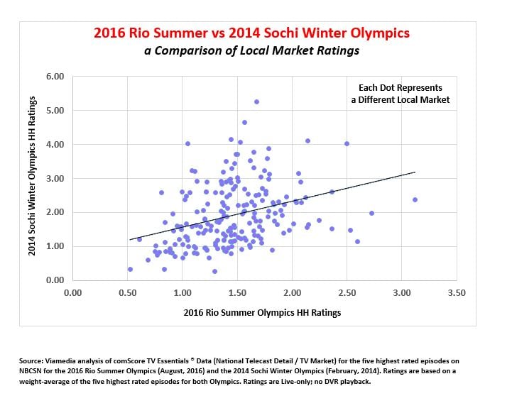 2016 Rio Summer vs. 2014 Sochi Winter Olympics 