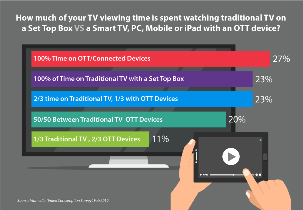 time spent watching TV on OTT device