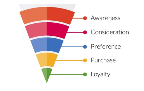 sales funnel